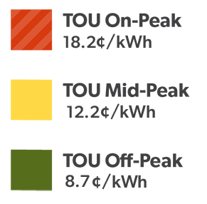 Winter 2023 Time-of-Use demand prices legend: On-Peak 18.2 cents per kilowatt hour, Mid-Peak 12.2 cents per kilowatt hour, Off-Peak 8.7 cents per kilowatt hour