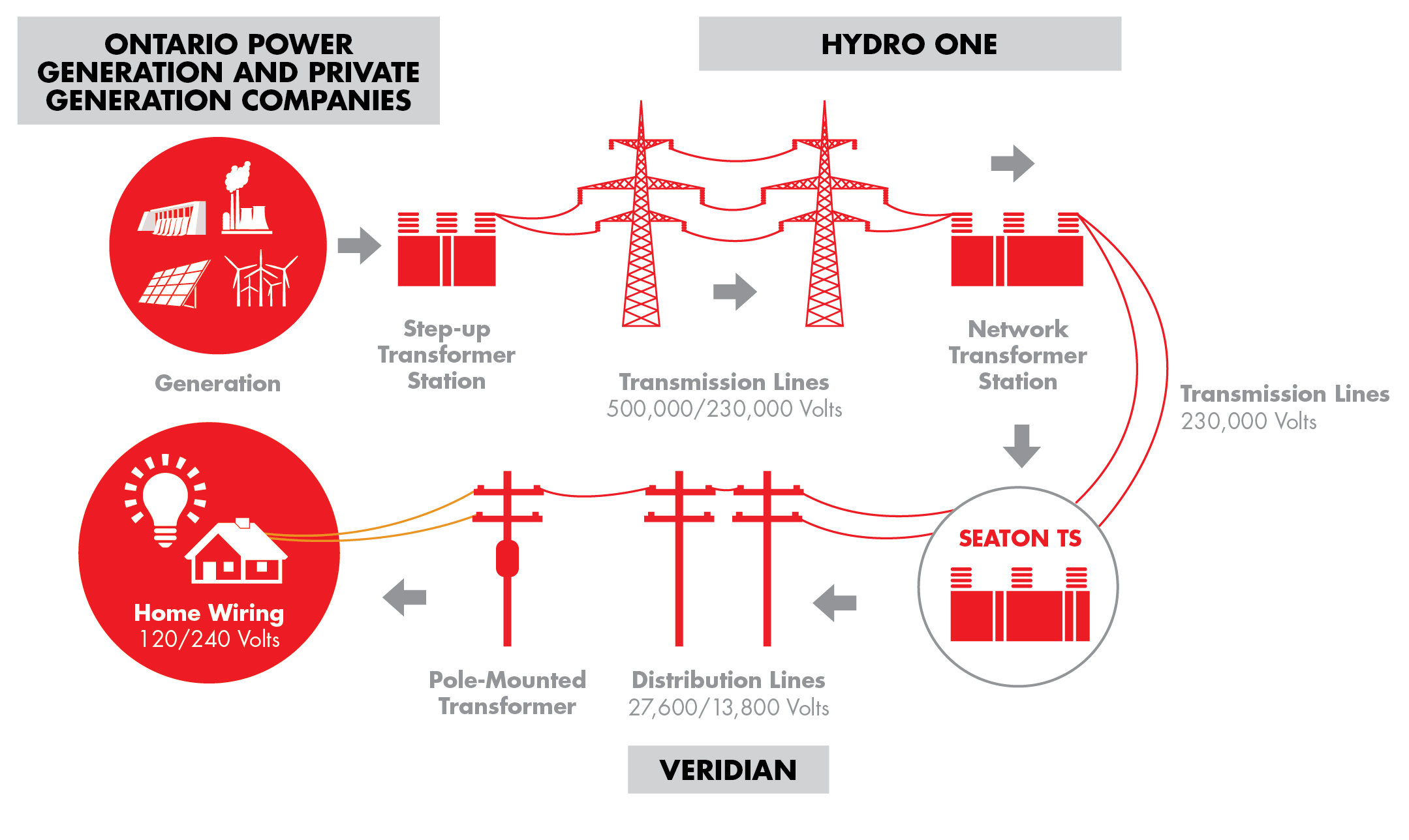 Infographic: Construction of Tap Line to Connect the Station to the existing 230 kV transmission line