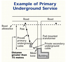 Diagram: Primary Underground Service