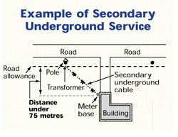 Diagram: Secondary Underground Service