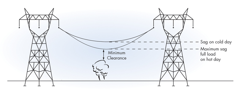 Infographic: Vertical Line Clearances under Transmission Lines