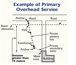 Diagram: Primary Overhead Service