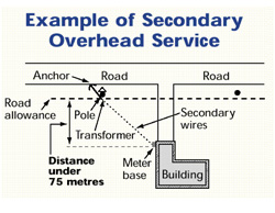 Diagram: Secondary Overhead Service