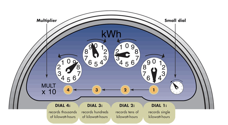 Reading my meter