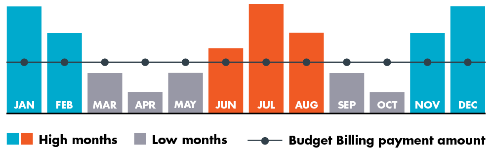 Budget Billing CHART