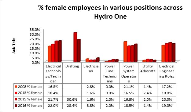Demographic illustration of female employees in various positions across Hydro One