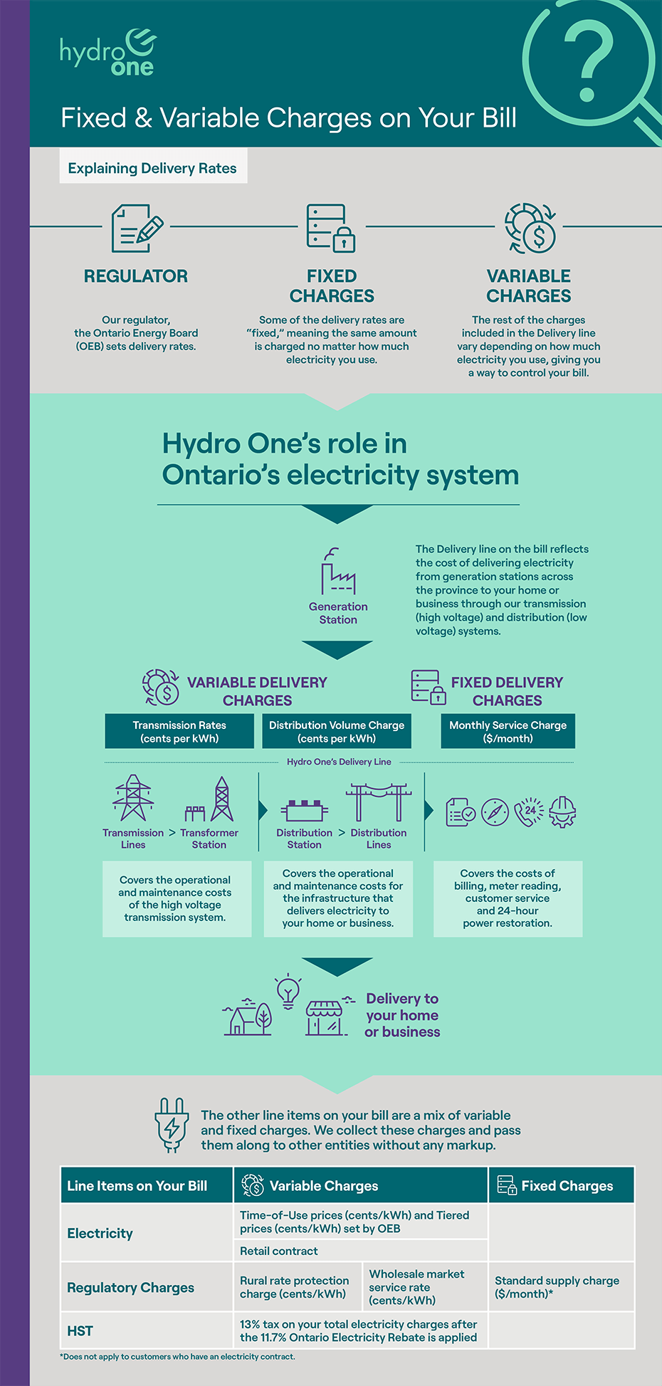 Infographic showing the difference between fixed and variable charges on a Hydro One electricity bill