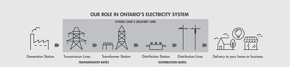 infographic of Hydro One's role in the electricity system