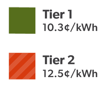 Winter 2023 Tiered demand prices legend: Tier 1 is 10.3 cents per kilowatt hour up to 1,000 kilowatt hours per month, and Tier 2 is 12.5 cents per kilowatt hour for usage over 1,000 total kilowatt hours per month