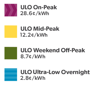 Winter 2023 Ultra-Low Overnight demand prices legend: On-peak price of 28.6 cents per kilowatt hour, Mid-peak price of 12.2 cents per kilowatt hour, weekend off-peak price of 8.7 cents per kilowatt hour, and Ultra-low overnight price of 2.8 cents per kilowatt hour