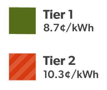 Summer 2023 Tiered demand prices legend: Tier 1 8.7 cents per kilowatt hour up to 600 kilowatt hours per month, and Tier 2 10.3 cents per kilowatt hour for usage over 600 total kilowatt hours per month