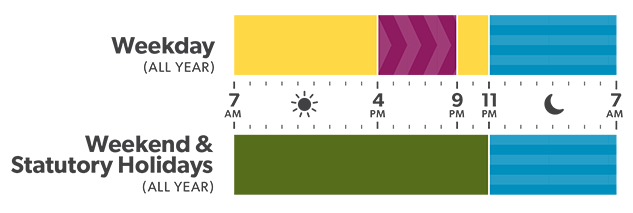 2023 Year-round Ultra-Low Overnight demand periods: Weekday periods are Mid-Peak from 7 AM to 4 PM and 9 PM to 11 PM, On-Peak from 4 PM to 9 PM, and Ultra-Low Overnight from 11 PM to 7 AM; Weekends and Statutory Holidays are Off-Peak from 7 AM to 11 PM and Ultra-Low Overnight from 11 PM to 7 AM