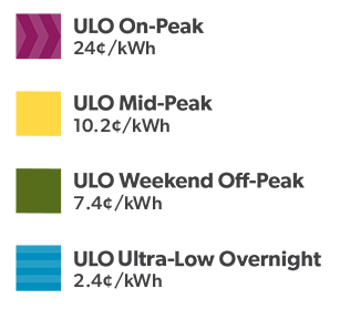 Fall 2023 Ultra-Low Overnight demand prices legend: On-peak price of 24 cents per kilowatt hour, Mid-peak price of 10.2 cents per kilowatt hour, weekend off-peak price of 7.4 cents per kilowatt hour, and Ultra-low overnight price of 2.4 cents per kilowatt hour