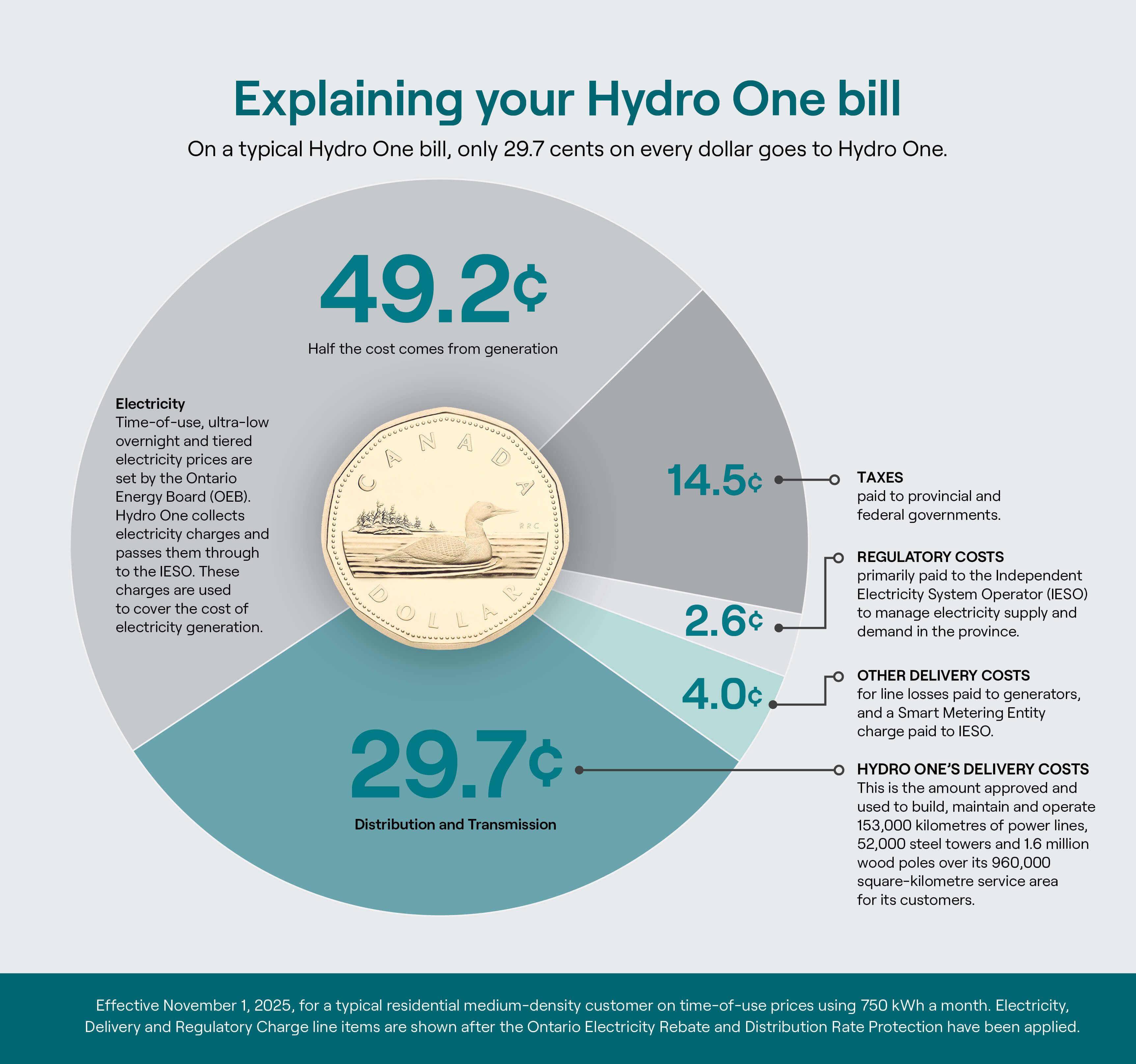 infographic: Explaining your Hydro One Bill, where Delivery charges make up only 29.7 cents out of every dollar on your bill