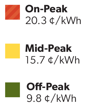 Winter 2025-2026 Time-of-Use demand prices legend: On-Peak 20.3 cents per kilowatt hour, Mid-Peak 15.7 cents per kilowatt hour, Off-Peak 9.8 cents per kilowatt hour