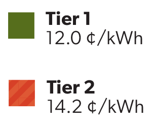 Winter 2025-2026 Tiered demand prices legend: Tier 1 is 12.0 cents per kilowatt hour up to 1,000 kilowatt hours per month, and Tier 2 is 14.2 cents per kilowatt hour for usage over 1,000 total kilowatt hours per month