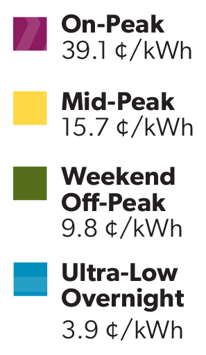 Winter 2025-2026 Ultra-Low Overnight demand prices legend: On-peak price of 39.1 cents per kilowatt hour, Mid-peak price of 15.7 cents per kilowatt hour, weekend off-peak price of 9.8 cents per kilowatt hour, and Ultra-low overnight price of 3.9 cents per kilowatt hour