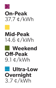 Winter 2026-2027 Ultra-Low Overnight demand prices legend: On-peak price of 37.7 cents per kilowatt hour, Mid-peak price of 14.6 cents per kilowatt hour, weekend off-peak price of 9.1 cents per kilowatt hour, and Ultra-low overnight price of 3.7 cents per kilowatt hour