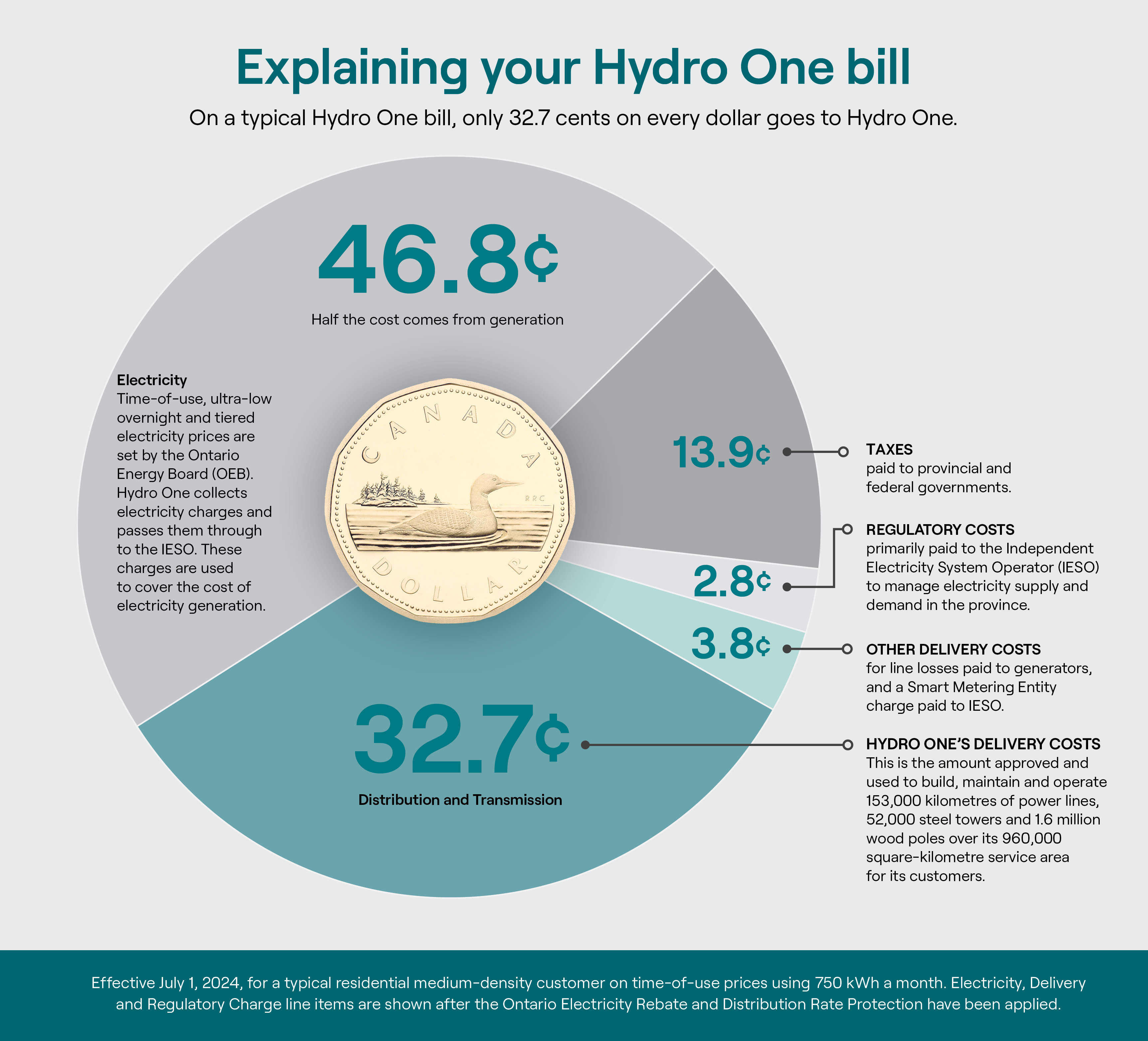 Residential Rates and Charges