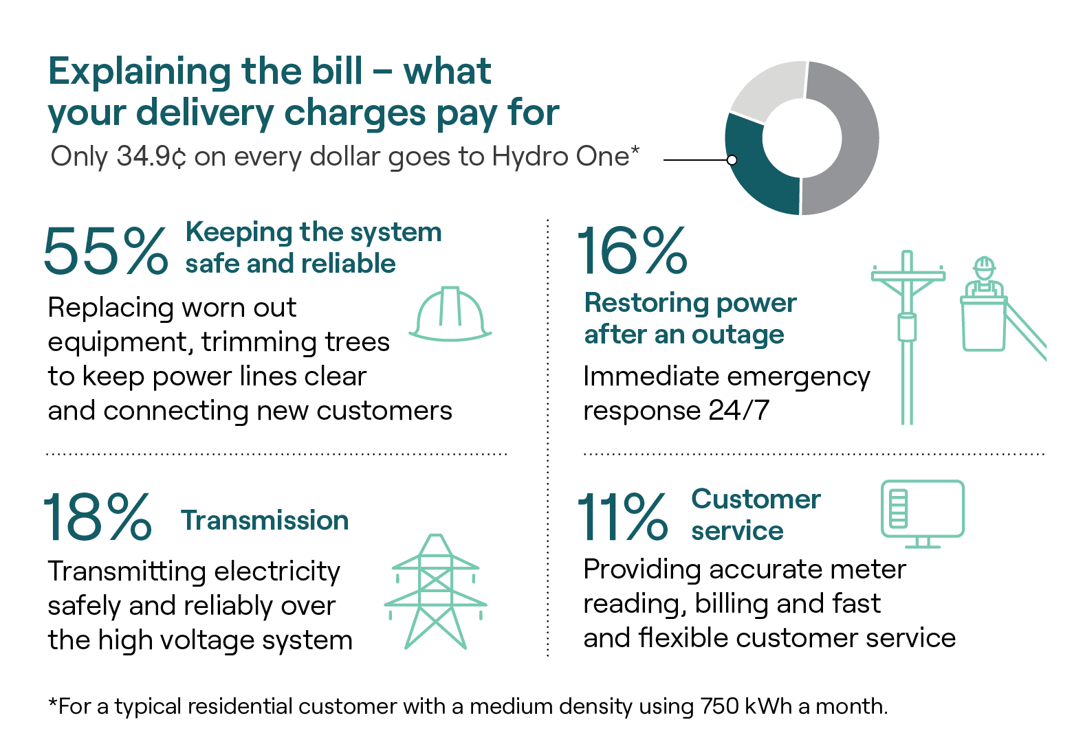 Explaining the bill – What your delivery charges pay for