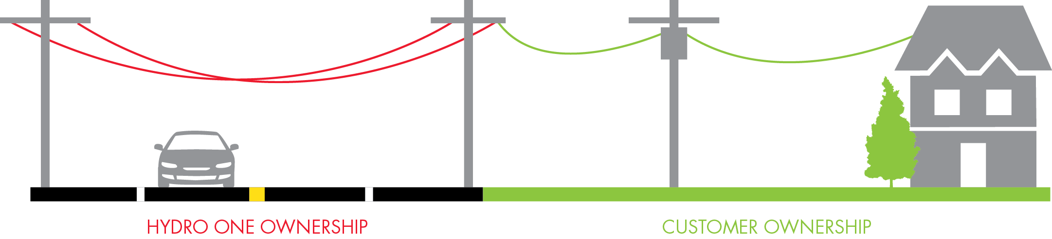 infographic depicting the boundary between a Hydro One-owned distribution line and a customer-owned line on their property