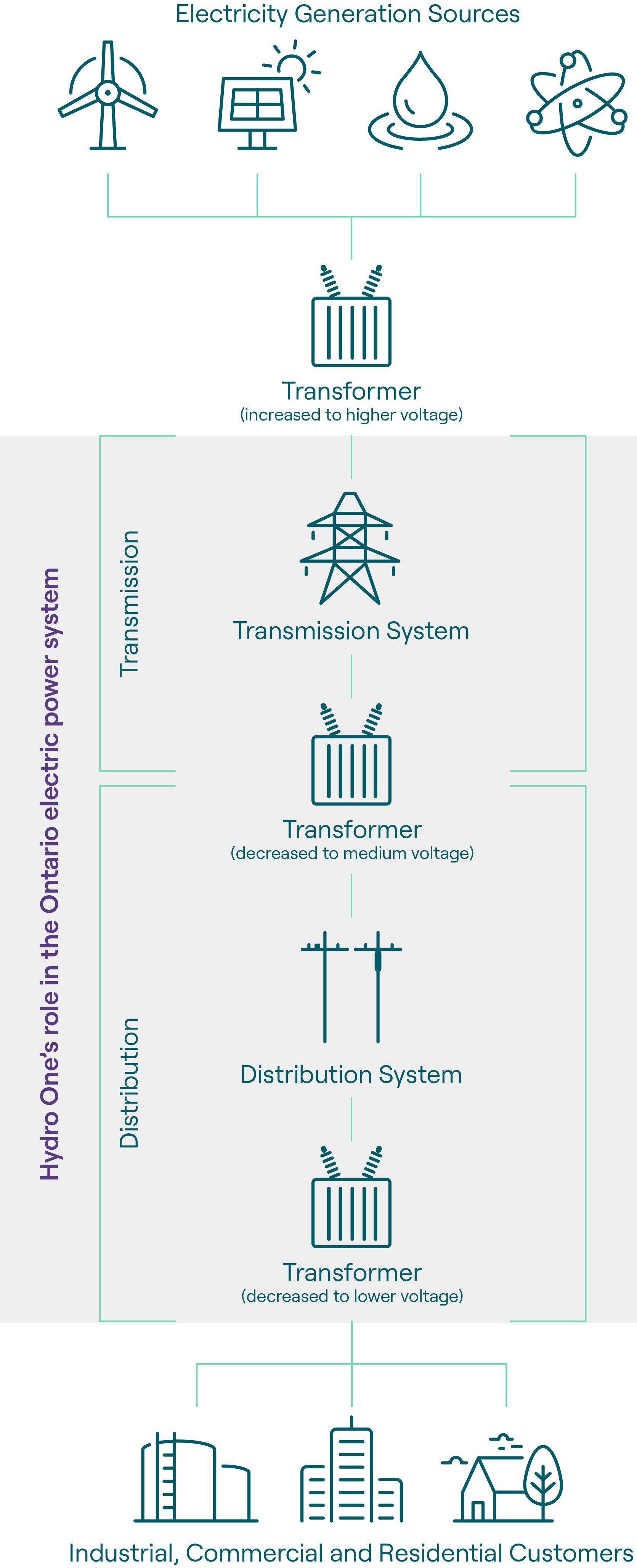 infographic of our role in the electricity system, taking large amounts of power from generating stations to our transformer stations, then to distribution stations, and through power lines to pole-top or pad-mounted transformers to the meter on your home or business