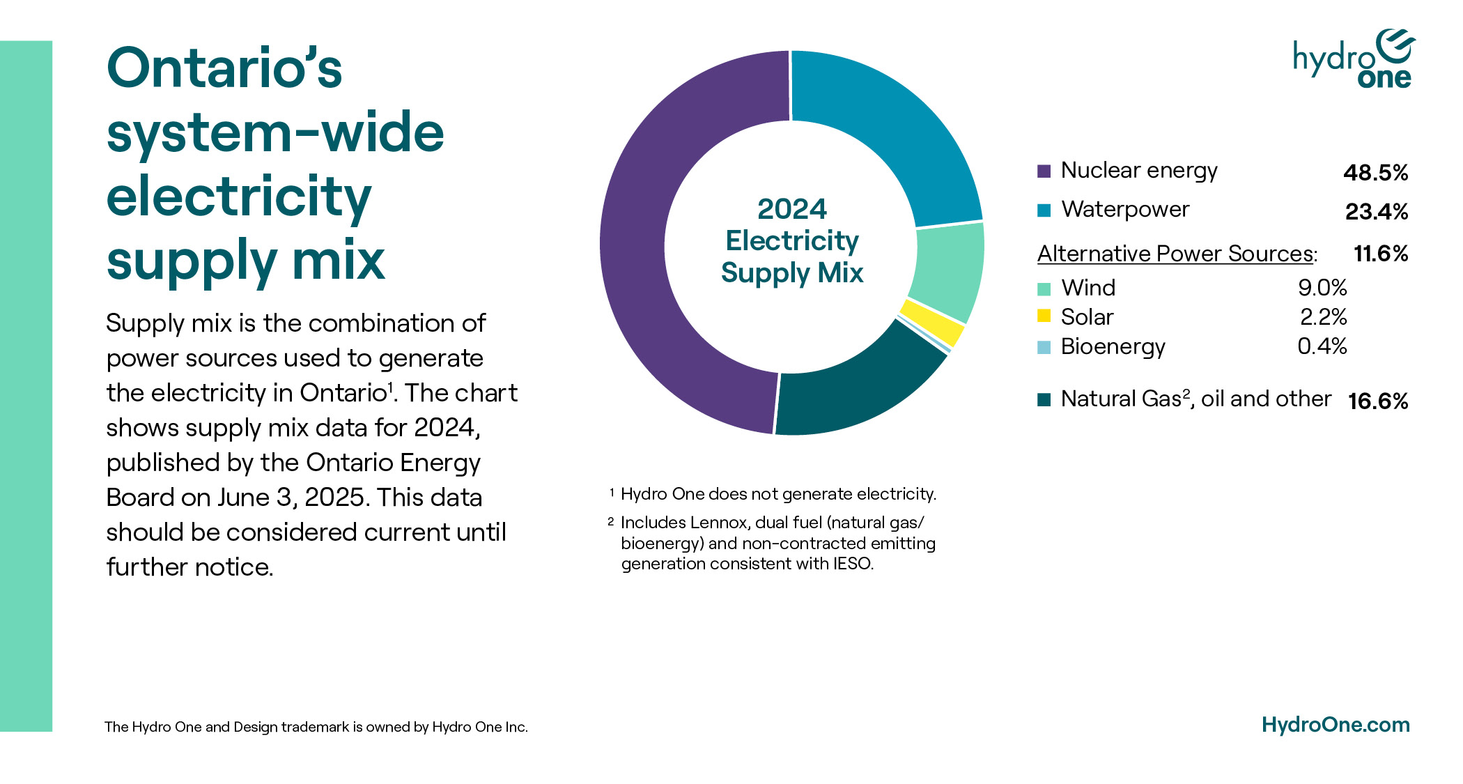 Ontario's Supply Mix Data 2024