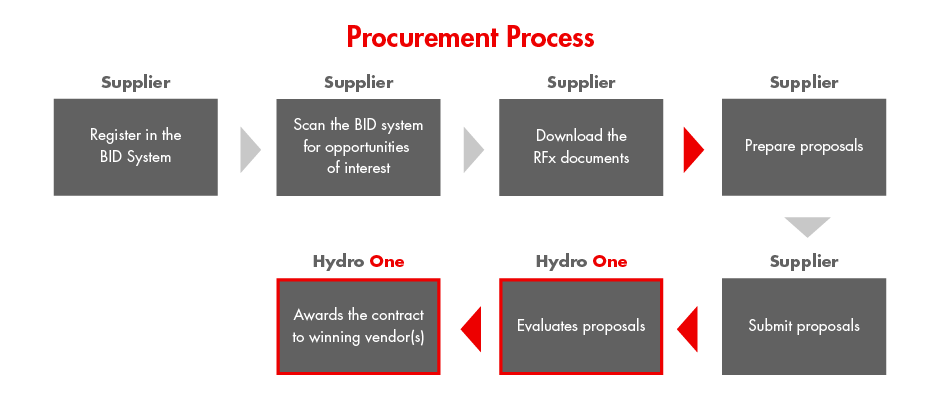 Hydro One Org Chart