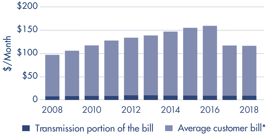Bar Graph: Transmission rates vs. rate of inflation