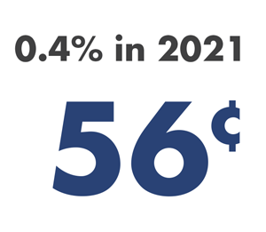 iCost to you in 2020 - 56 cents per month