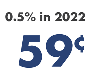 Cost to you in 2020 - 59 cents per month