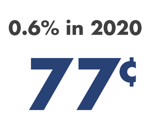 Cost to you in 2020 - 77 cents per month