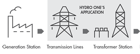 Infographic: Electricity System in Ontario