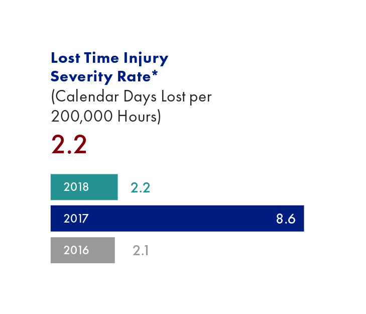 photo illustration of the lost time injury graph