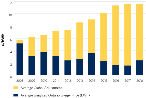Graph showing the average Global Adjustment prices in cents per kilowatt hour compared to the average weighted Ontario Energy price from 2008 to 2018