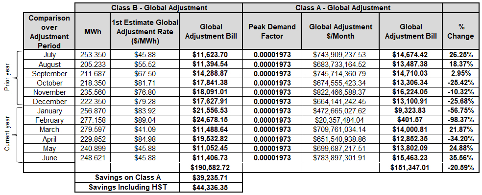 Comparison chart of a Class A versus a Class B business customer, showing savings of 41,501.85 dollars including HST for Class A