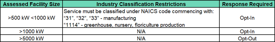 Class A Eligibility table based on facility size, where >500 kW to >1000 kW must Opt In and >5000 kW must Opt Out