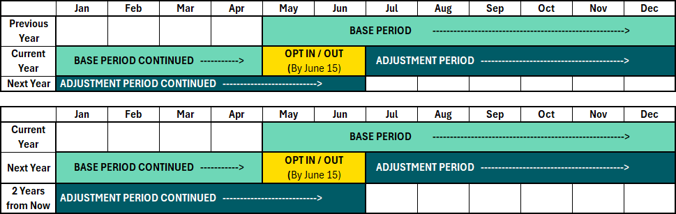 Timeline table in graphic format