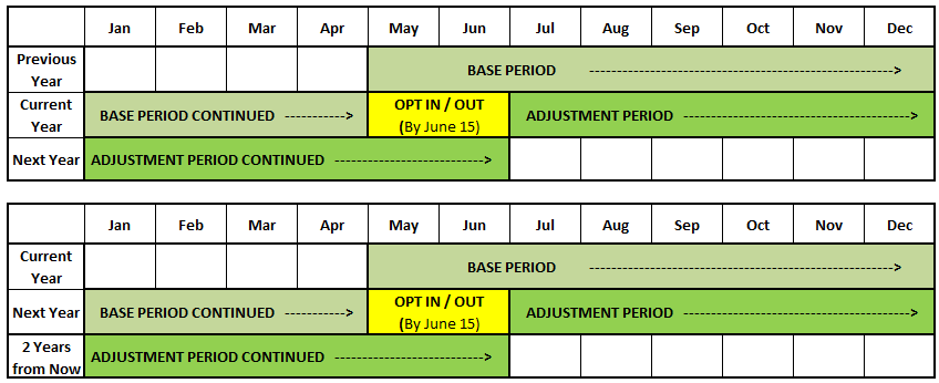 Timeline table in graphic format