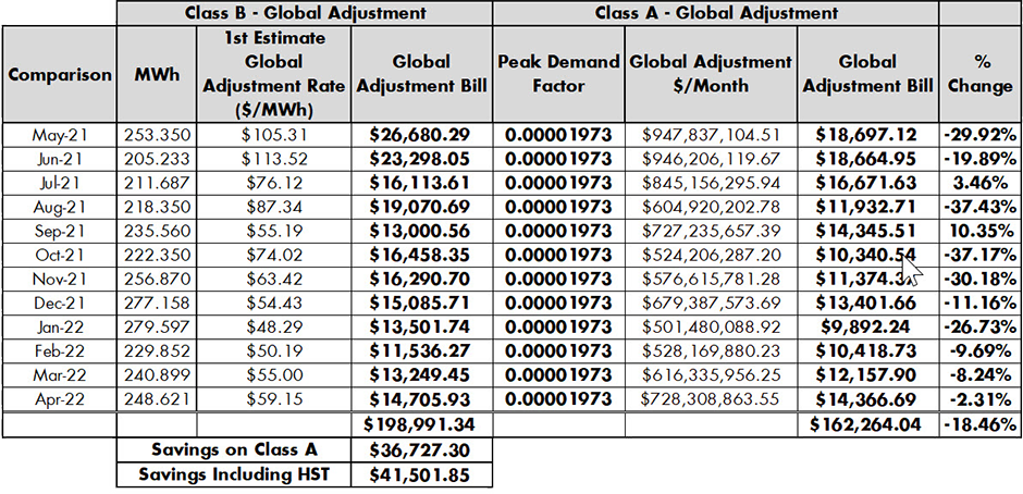 Comparison chart of a Class A versus a Class B business customer, showing savings of 41,501.85 dollars including HST for Class A