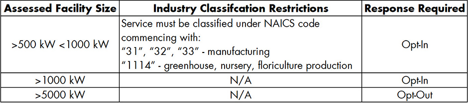 Class A Eligibility table based on facility size, where >500 kW to >1000 kW must Opt In and >5000 kW must Opt Out