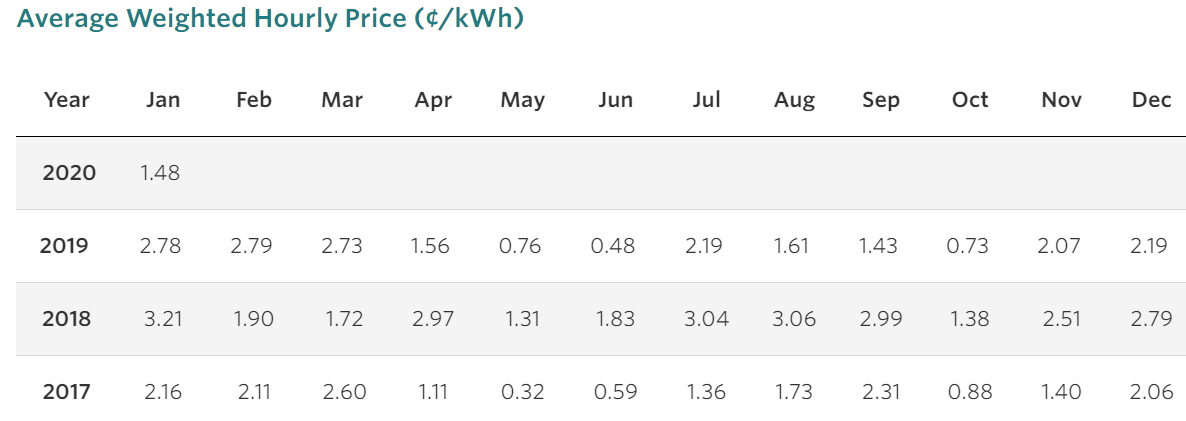table of average weighted hourly price