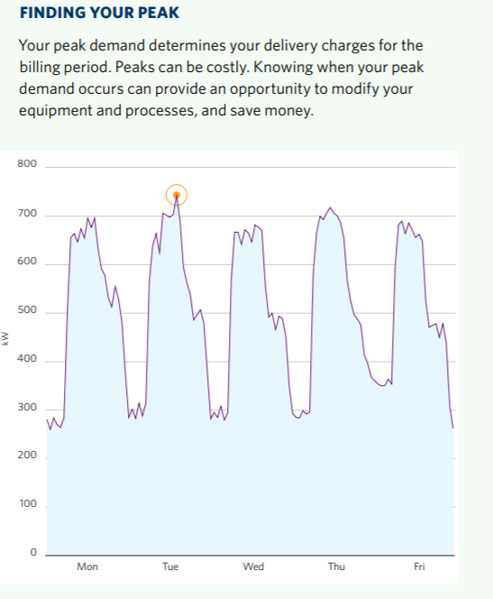 graph from the IESO showing how to determine your peak demand