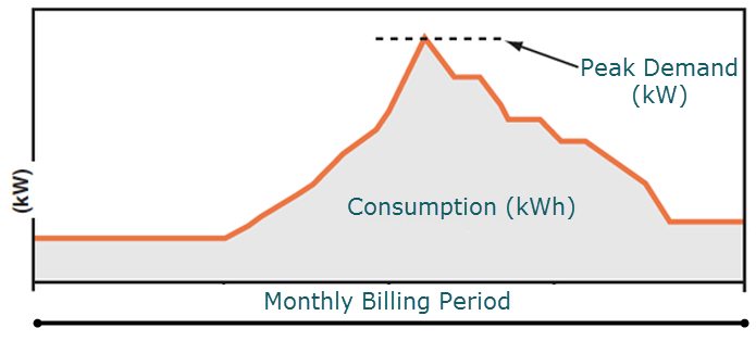 Graph showing an example of peak demand, which is the highest electrical power demand that has occurred over a monthly billing period