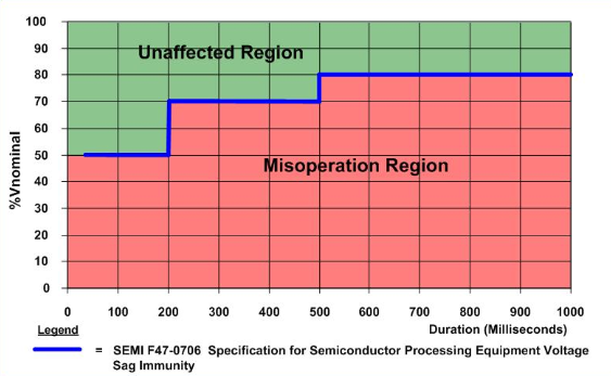 Diagram: SEMI F47-0706