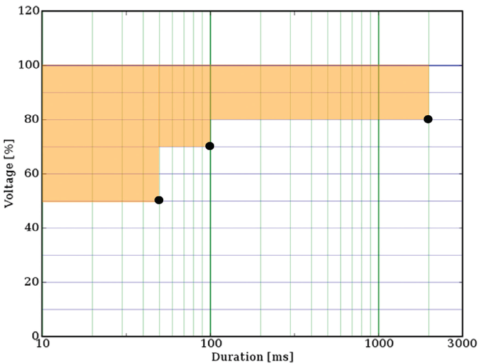 Diagram: SEMI F47-0706