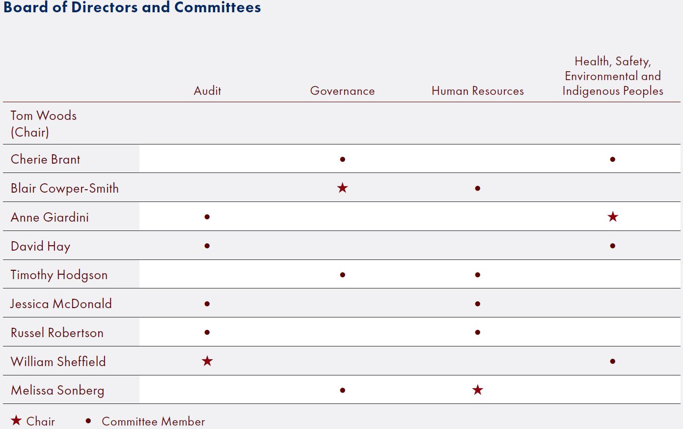 Table: Board of Directors and Committees