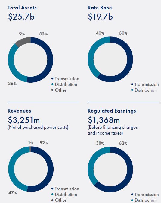 Graph: Total Assets and Rate Base