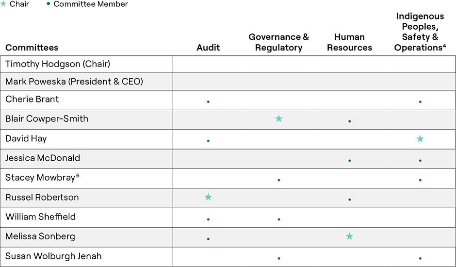 Table: Board of Directors and Committees