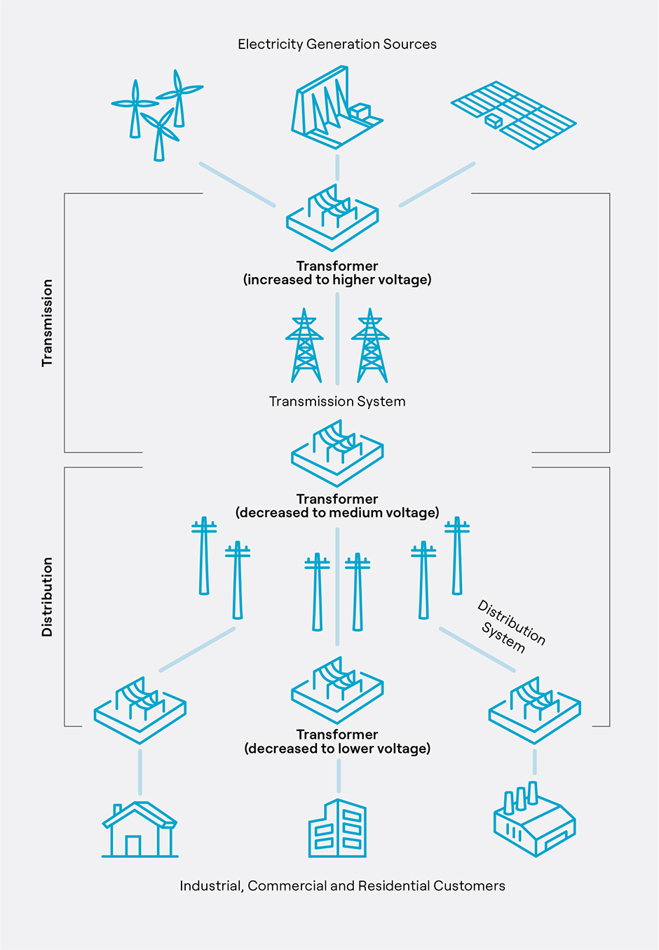 infographic of our role in the electricity system, taking large amounts of power from generating stations to our transformer stations, then to distribution stations, and through power lines to pole-top or pad-mounted transformers to the meter on your home or business